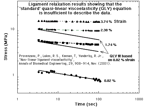 ligament relaxation plot